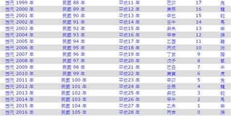 1999什麼年|1999是民國幾年？1999是什麼生肖？1999幾歲？